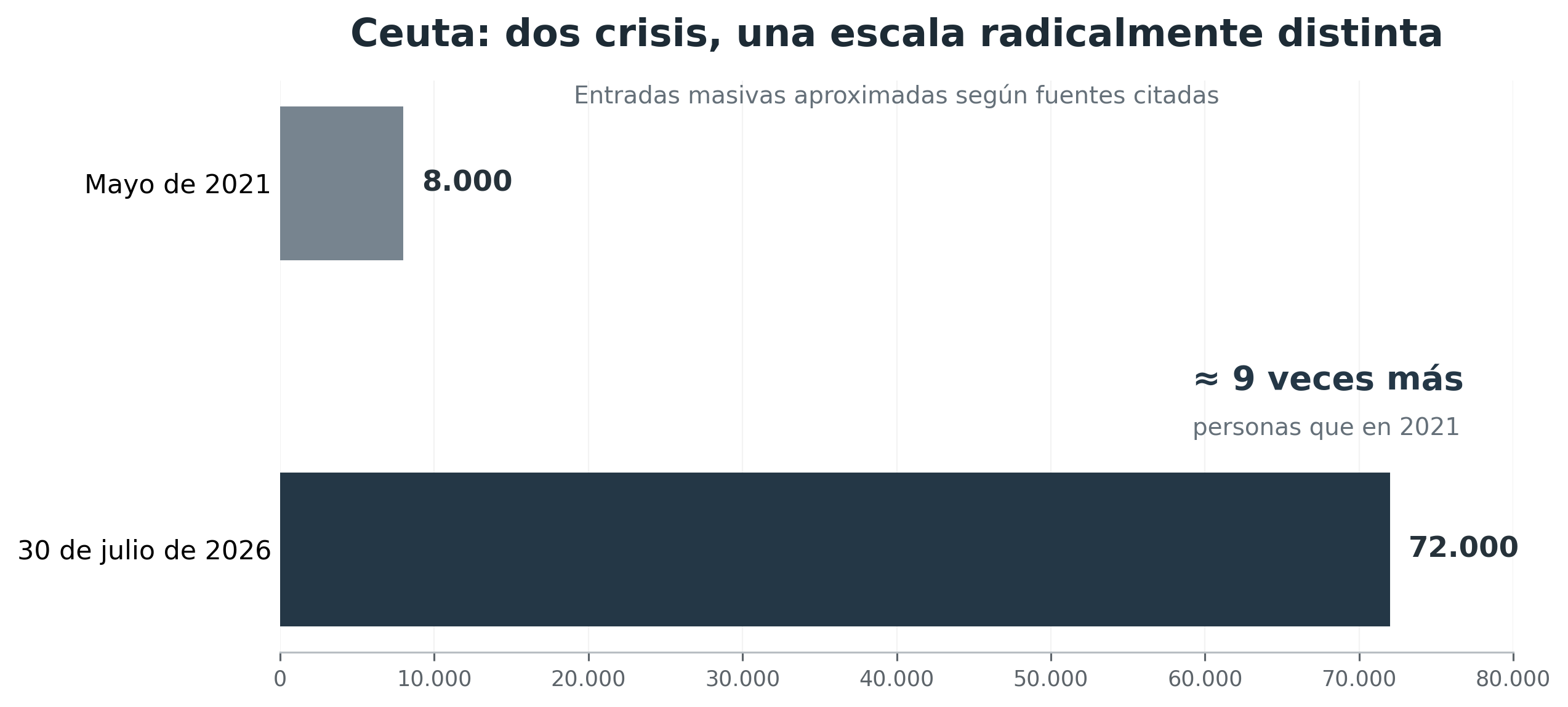 Comparación de las entradas masivas en Ceuta en 2021 y 2026.